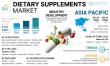 With a 8.73% CAGR, Dietary Supplements Market Size to Worth USD 182.52 Billion by 2032