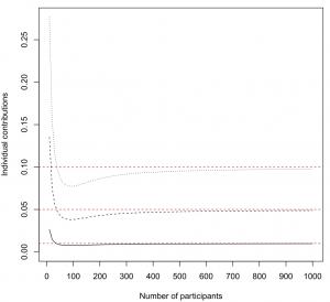 Fig. 1. Individual contributions ci,nuni in function of the numbern of participants to the endowment contingency fund, for participant i in Group 1 (solid line, —), inGroup 2 (broken line, - - -), and in Group 3 (dotted line, …).