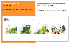 Green Carbon Industry Overview