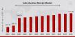 India Vacation Rental Market Research Report Forecasts Dynamic Growth Trends and Opportunities Till 2034