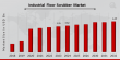 Industrial Floor Scrubber Market Growth USD 6.19 Billion by 2032 with 6.94% CAGR | DuPont, Tyrolit, Almatis