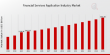Financial Services Application Market Projected to Hit USD 2500.0 Billion at a CAGR of 5.27% CAGR by 2035