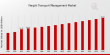 Freight Transport Management Market Projected to Hit USD 30.0 Million at a 3.68% CAGR by 2035