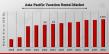 Asia-Pacific Vacation Rental Market Set to Witness Remarkable Growth Through 2032, Driven by Digitalization