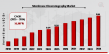 Membrane Chromatography Market Poised for Robust Growth with a 16.80% CAGR Through 2034