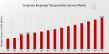 Corporate Employee Transportation Service Market Projected to Hit USD 150.0 Billion by 2035 with a 6.72% CAGR