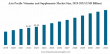 Vitamins and Supplements Market Size to Worth USD 250.81 Billion by 2032 | CAGR of 6.20% during 2024-2032