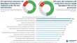 New US surveys report that Americans want companies to stay true to their values on diversity