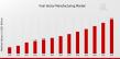 Viral Vector Manufacturing Market Anticipated to Reach USD 6.5 Billion, at a Notable 11.94% CAGR by 2034