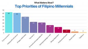 64% of Filipino Millennials consider “being successful” as their top priority—outpacing the 50% who ranked “a happy relationship” as essential.