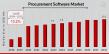 Procurement Software Market to Hit $15.2 Billion By 2032, Transform Your Business with Procurement Software
