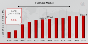 Fuel Card Market Analysis