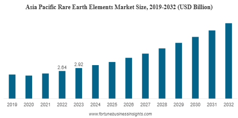 Rare Earth Elements Market Size to Reach USD 9.89 Billion by 2034 | CAGR 10.20% (2026-2034)