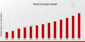 Patient Simulator Market