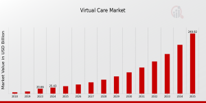 Virtual Care Market