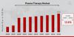 Plasma Therapy Market to Reach USD 1.15 Billion by 2032, Driven by Growth in Orthopedics and Regenerative Medicine
