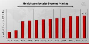 Healthcare_Security_Systems_Market