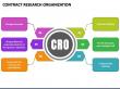 U.S. Contract Research Organization (CROs) Market Set to Witness Significant Growth by 2025-2032: IQVIA INC., ICON plc