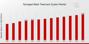 Packaged Water Treatment System Market