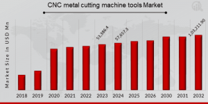 CNC Metal Cutting Machine Tools Market