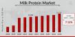 Milk Protein Market on the Rise: Key Drivers and Future Opportunities | Saputo Inc., Glanbia plc, Kerry Group plc