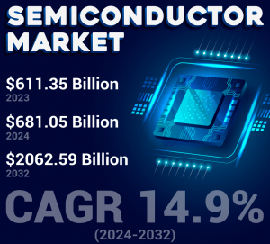 Semiconductor Market Size