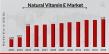 Natural Vitamin E Market to Reach 2.06 USD Billion by 2032 with 7.8% CAGR Driven by Increasing consumer understanding
