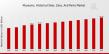 Museums, Historical Sites, Zoos & Parks Market to hit $75B by 2032, growing at 2.86%CAGR due to rising consumer interest