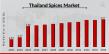 Thailand Spices Market to Reach 4.21 USD Billion by 2032 with 5.5% CAGR Driven by increasing calorie content