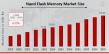 Nand Flash Memory Market to Hit $120.0 Billion By 2035 | NAND Flash Memory powers the US digital revolution