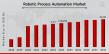 Robotic Process Automation (RPA) Market Size Growing at 24.37% CAGR to Hit USD 42.38 Billion by 2033