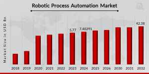 Robotic Process Automation (RPA) Market Share