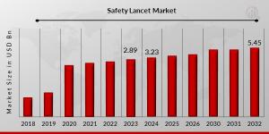 Safety Lancet Market