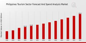 Philippines Tourism Sector and Spend Analysis Market