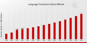 Language Translation Device Market Size