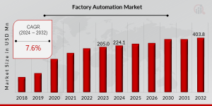 Factory Automation Market Overview