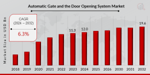 Automatic Gate and Door Opening System Market Share