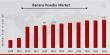 Banana Powder Market to Reach 3.17 USD Billion by 2032 with 7.90% CAGR Driven by increasing consumer preference