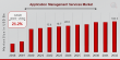 Application Management Services Market to Reach USD 105.3 Billion by 2032 | Future-Proof Your Business