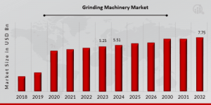 Grinding Machinery Market