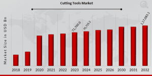 Cutting Tools Market