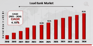 Load Bank Market Overview