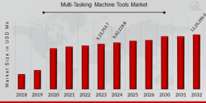 Multi-Tasking Machine Tools Market