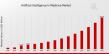 Artificial Intelligence in Medicine Market to Hit $120.0 Billion By 2035, AI Transforming Healthcare Industry Worldwide