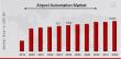 Airport Automation Market to Reach USD 9.825 Billion by 2032, Growing at a CAGR of 5.30% Driven by Rising Air Traffic