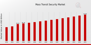 Mass_Transit_Security_Market_Size