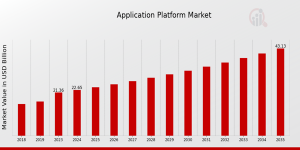 Application Platform Market