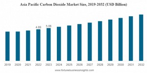 二酸化炭素市場規模