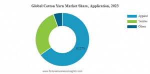 Cotton Yarn Market Share