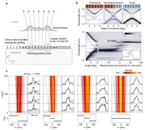 Figure | Optical beam shaping by a topological effect.